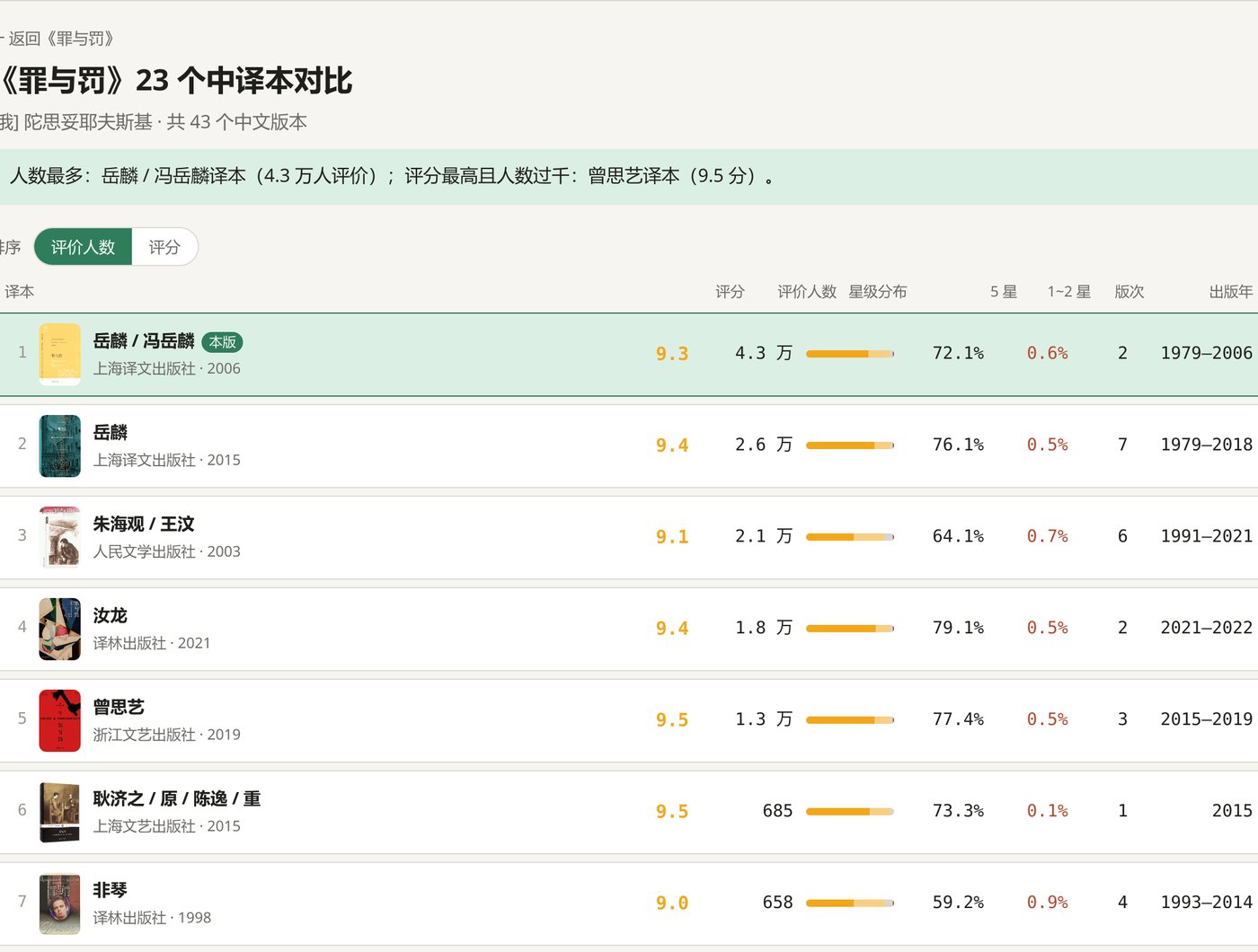 《罪与罚》译本对比
